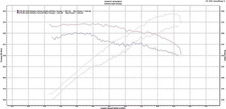 Infinity Design BMW E39 M5 ECU Tune