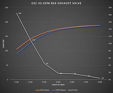GSC B58/S58 Chrome Polished 28.5mm Exhaust Valves