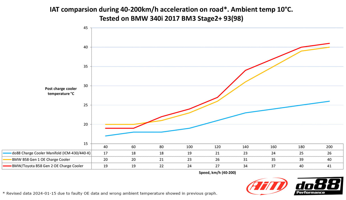 do88 Charge Cooler Intake Manifold For B58 Gen 1 BMW F20 F22 F30 F32 G01 G02 G30