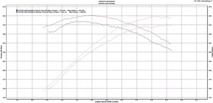 Infinity Design BMW E39 M5 ECU Tune