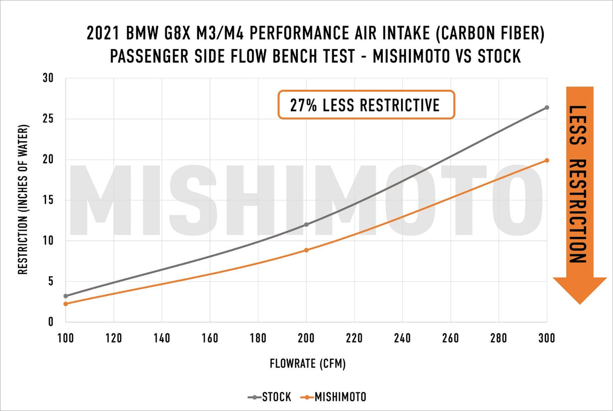 Mishimoto Carbon Fiber Performance Air Intake, fits BMW G8X M3/M4/M2 2021+