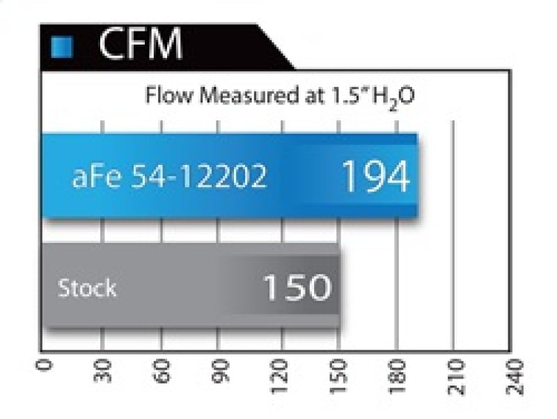 aFe MagnumFORCE Intake Stage-2 Pro 5R - BMW F-Series M235i/335i/435i/M2 N55
